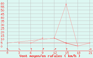 Courbe de la force du vent pour Krestcy