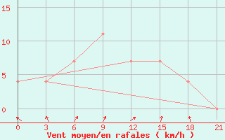 Courbe de la force du vent pour Kondopoga