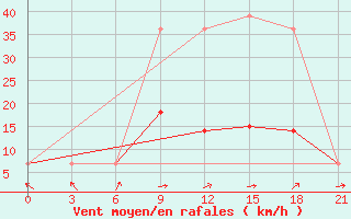 Courbe de la force du vent pour Polock