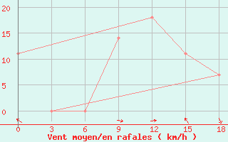 Courbe de la force du vent pour Khorram Abad