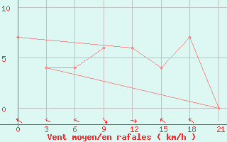 Courbe de la force du vent pour Tirana-La Praka