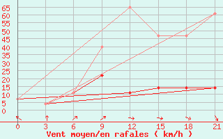 Courbe de la force du vent pour Kasin