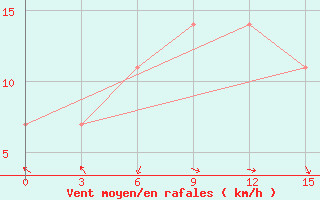 Courbe de la force du vent pour Batumi