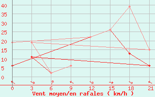 Courbe de la force du vent pour Kebili