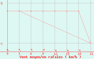 Courbe de la force du vent pour Borovici