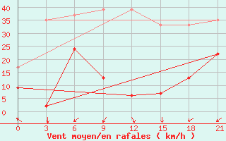 Courbe de la force du vent pour Kebili