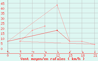 Courbe de la force du vent pour Verhnjaja Tojma