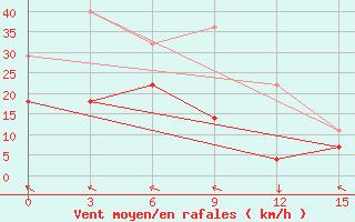 Courbe de la force du vent pour Nogliki