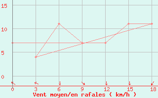 Courbe de la force du vent pour Kondopoga