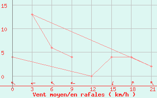 Courbe de la force du vent pour Jambi / Sultan Taha