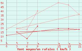 Courbe de la force du vent pour Marijampole