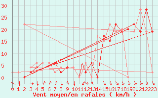 Courbe de la force du vent pour Akureyri