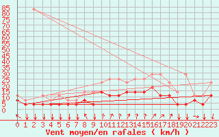 Courbe de la force du vent pour Chivres (Be)