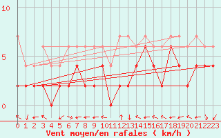 Courbe de la force du vent pour Locarno-Magadino