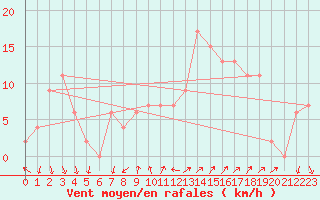 Courbe de la force du vent pour Madrid / Barajas (Esp)