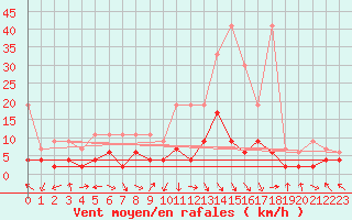 Courbe de la force du vent pour Montagnier, Bagnes