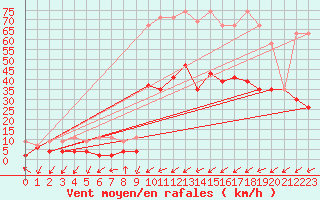 Courbe de la force du vent pour Robbia