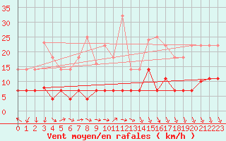 Courbe de la force du vent pour Tveitsund