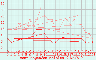 Courbe de la force du vent pour San Pablo de los Montes