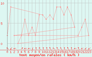 Courbe de la force du vent pour Soria (Esp)