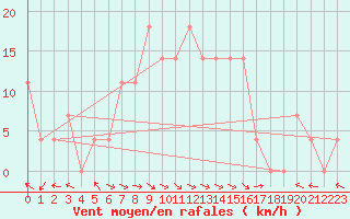 Courbe de la force du vent pour Dimitrovgrad