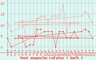 Courbe de la force du vent pour Lagunas de Somoza