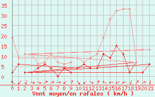 Courbe de la force du vent pour Ulrichen