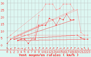 Courbe de la force du vent pour Fribourg (All)