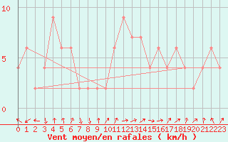 Courbe de la force du vent pour Guadalajara