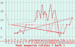 Courbe de la force du vent pour Farnborough