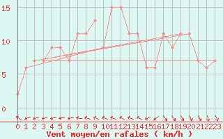 Courbe de la force du vent pour Portglenone