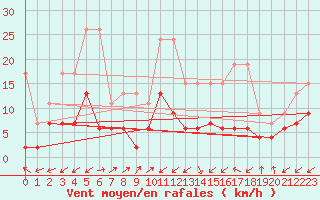 Courbe de la force du vent pour Sattel-Aegeri (Sw)