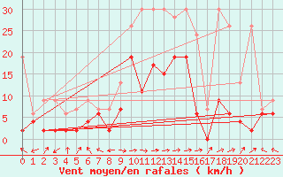 Courbe de la force du vent pour Delemont