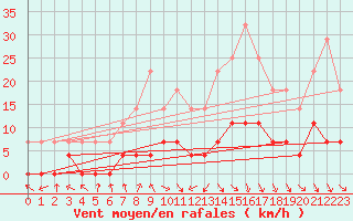 Courbe de la force du vent pour Baja