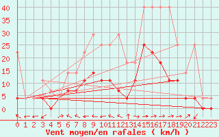 Courbe de la force du vent pour Muehlacker