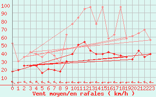 Courbe de la force du vent pour Grand Saint Bernard (Sw)