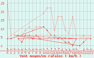 Courbe de la force du vent pour Mhling