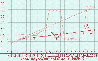 Courbe de la force du vent pour Voru