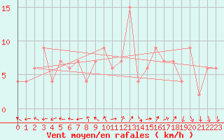 Courbe de la force du vent pour Pontevedra