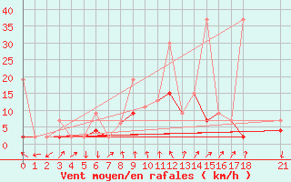 Courbe de la force du vent pour Kirsehir
