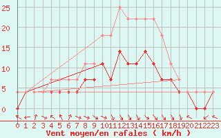 Courbe de la force du vent pour Kokemaki Tulkkila