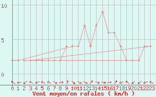 Courbe de la force du vent pour Molina de Aragn