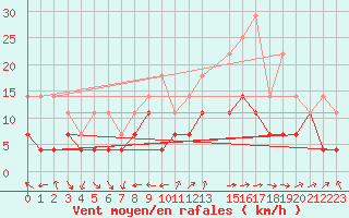 Courbe de la force du vent pour Nikkaluokta