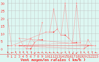 Courbe de la force du vent pour Leibstadt
