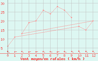 Courbe de la force du vent pour Dalwallinu