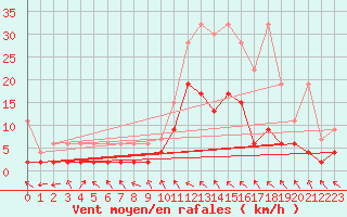 Courbe de la force du vent pour Buffalora