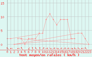 Courbe de la force du vent pour Molina de Aragn