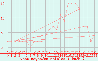 Courbe de la force du vent pour Molina de Aragn