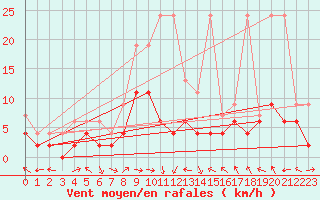 Courbe de la force du vent pour Langnau