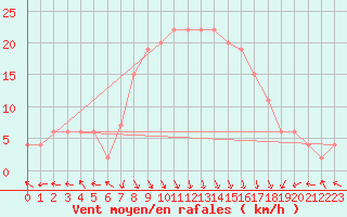 Courbe de la force du vent pour Trapani / Birgi